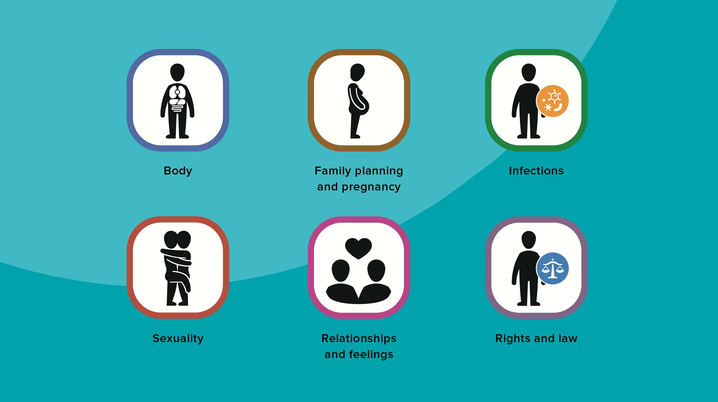 Sechs Symbole mit menschlichen Darstellungen. Diese stellen das Inhaltsspektrum von ZANZU dar: Körper, Familienplanung und Schwangerschaft, Infektionen, Sexualität, Beziehungen und Gefühle, Rechte und Gesetz